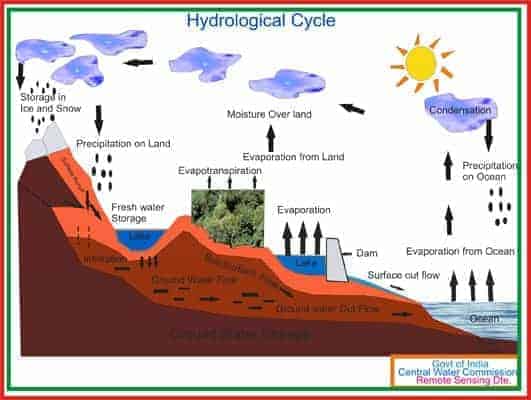 Evaporation scheme