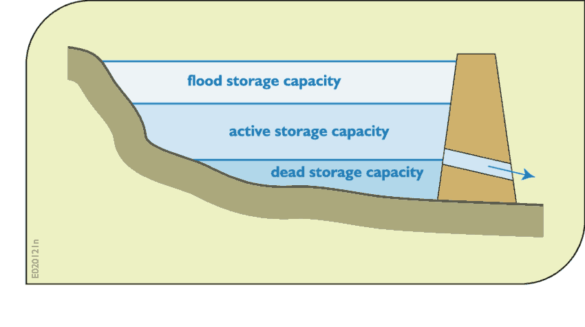 Total-reservoir-storage-volume