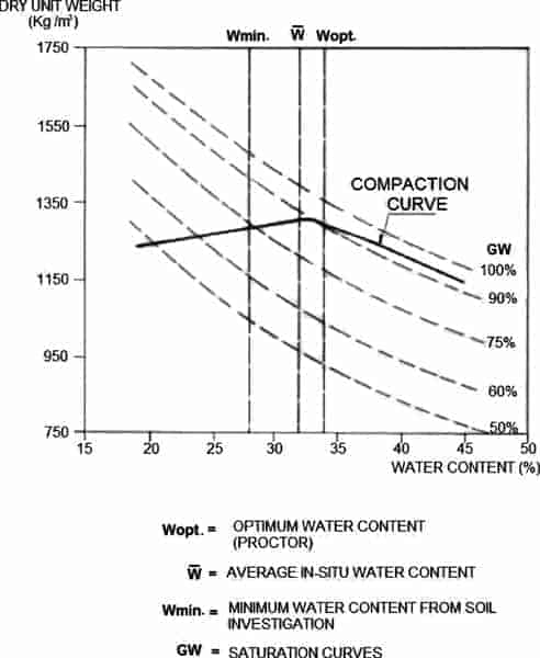 Big Ditch Dam Building Company. Saturation dynamics of lateral lift compaction of dam walls