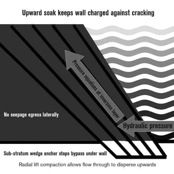Big Ditch Dam Building Company. Lateral lift compaction of a dam wall
