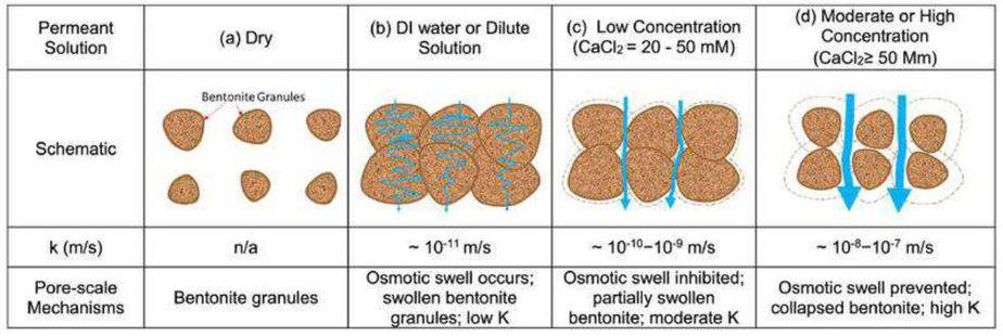 THE SWELLING MECHANISM OF BENTONITE